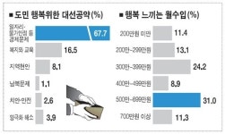 [특별기획-강원도, 행복하십니까?]행복머니 월평균 437만원 해피하우스 100㎡ 단독