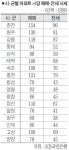 도내 아파트 ㎡당 매매 시세 원주 반곡동 189만원 최고