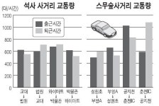 [춘천]똑똑해진 신호체계 출퇴근 시간 7분→5분 단축