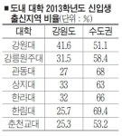 신입생 61.3% 수도권 출신