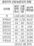 [춘천]산업단지 가동률 100% 근접