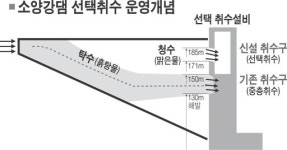 [춘천]장마철에도 맑은 소양강물 흘려 보낸다
