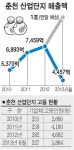 춘천산단 年매출 1조원 시대 도래