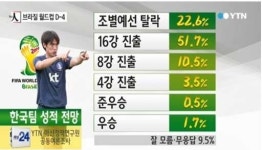 브라질 월드컵 경기일정…“한국은 ‘18일 오전 7시’ 러시아와 첫 경기”