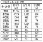 [횡성 / 횡성군수 6·4지선 표심 분석]9개 읍·면서 60%대 득표력
