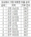 올겨울 가장 마음 따뜻한 동네 `강릉 포남1동