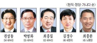 [4·13 총선 1년 앞으로-누가 뛰나]올림픽·옥계산단 활성화 쟁점