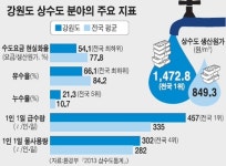 물새듯 새는 수돗물…낭비되는 혈세 수천억