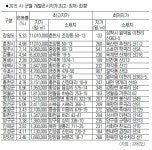 올림픽·혁신도시 호재 타고 땅값 `요동