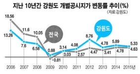 뷰티플렉스황등점 - 익산시 황등로 156 | 도내 땅값 12년 연속 올라…춘천 명동 뷰티플렉스 최고가