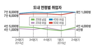 불황에 한 푼이라도 벌려는 40·50대 주부들 늘어난다