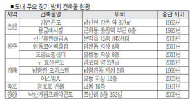 강촌콘도 즉각조치 필요한 ‘안전 D등급’ 지자체는 파악 못해 관리 사각
