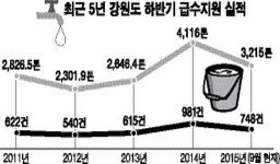 올 가뭄으로 도내 8만5천542명에 비상급수…작년 5.5배
