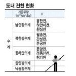가뭄 최악…지방하천 20% 기능 마비