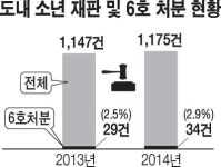 “죄질 가벼운 아이들도 소년원 보낼수밖에...”