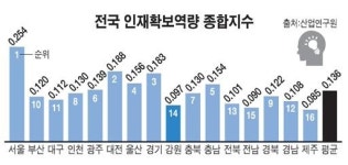 인재 육성ㆍ유치에 손 놓은 강원도