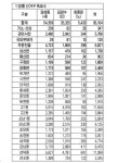 [강릉 선거구 승부 어디서 갈렸나]62개 투표구 중 1곳 제외 모두 이겨