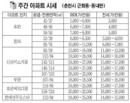 [주간 아파트 시세]춘천시 근화동-동내면