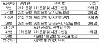 [원주]일부 시내버스 운행시간·경유지 변경