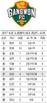 막판 아쉬운 실점 강원FC 시즌 2패