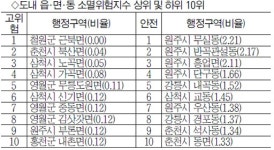 [초고령화의 위협]철원 근북면 소멸 위험 최고