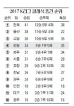인천상륙작전 실패…발걸음 무거운 강원FC