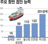 37년간 환동해 물류중심지 역할 동해시 뿌리째 흔들