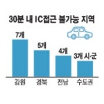 철원·화천·양구·태백·정선·영월·고성 고속도로 없는 `교통오지