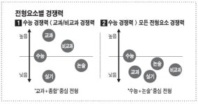 [2018학년도 수시 올바른 지원 전략 수립]유리한 전형 파악 `정시 가능선' 이상 지원