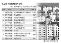 1천만원대 유일 `춘천 롯데캐슬