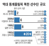 [평창올림픽]北 선수단 규모 10명 안팎 유력`피겨 페어+α 와일드카드 제공
