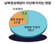 4·27 남북정상회담 6·13지방선거에 영향 미칠 것