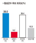 [선택 6·13지선 시장·군수 여론조사]장신상 한규호 2.6 %P 차 장-1권역 한-2권역 우세 세대별 지지층도 엇갈려