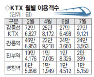 72만6천명<2월>→27만9천명<7월> KTX강릉선의 역주행