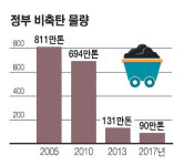 석탄감산에 문닫는 탄광… 내년 연탄대란 현실로
