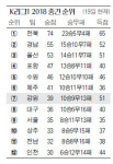 강원FC 상위스플릿 도전 `운명의 날