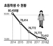 학령인구 급감 여파 내년 분교장 4곳 폐지