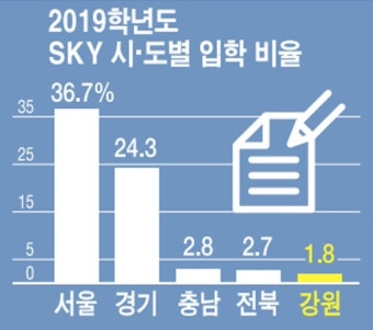 SKY대 입학 100명중 2명 꼴… 도내학생 비율 전국 최저 수준