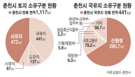[춘천]춘천 전체 면적 1,117㎢ 중 시유지는 단 `6%