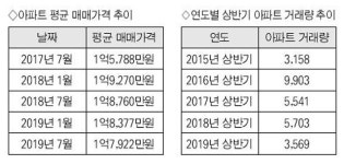 [춘천]집값 86주간 하락 … 춘천 부동산 시장 침체 계속