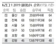 3위 도약 넘보는 강원FC `운명의 서울전