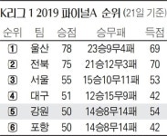 올 시즌 마지막 홈경기…천적 대구 잡고 `ACL 꿈 이어간다