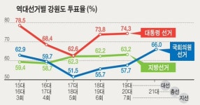 도내 투표율 `66%' 2000년대 들어 최고