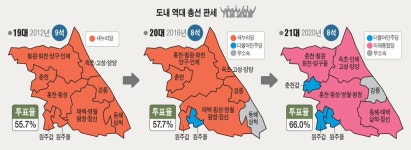 강원 민심 `보수색 재확인… 이광재 앞세운 민주당 절반의 성공