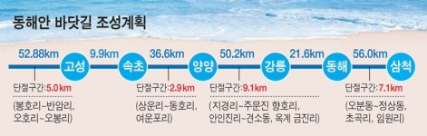 3,930억 투입 동해안 바닷길 227㎞ 완전 개통