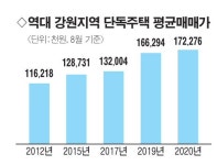新투자처 떠오른 청정 강원 단독주택