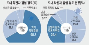 사흘새 도내 확진자 62명…강릉 전국 첫 모든 시민 검사