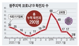 [원주]원주 1주간 확진자 68명→2명으로…설 명절이 방역 최대 고비