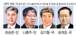 [정선]보수-진보 번갈아 당선 남부권 폐광지 표심 변수