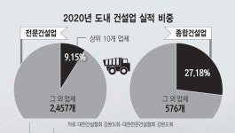 [이코노미 플러스]대형건설사 10곳서 도내 SOC예산 4분의 1 독식